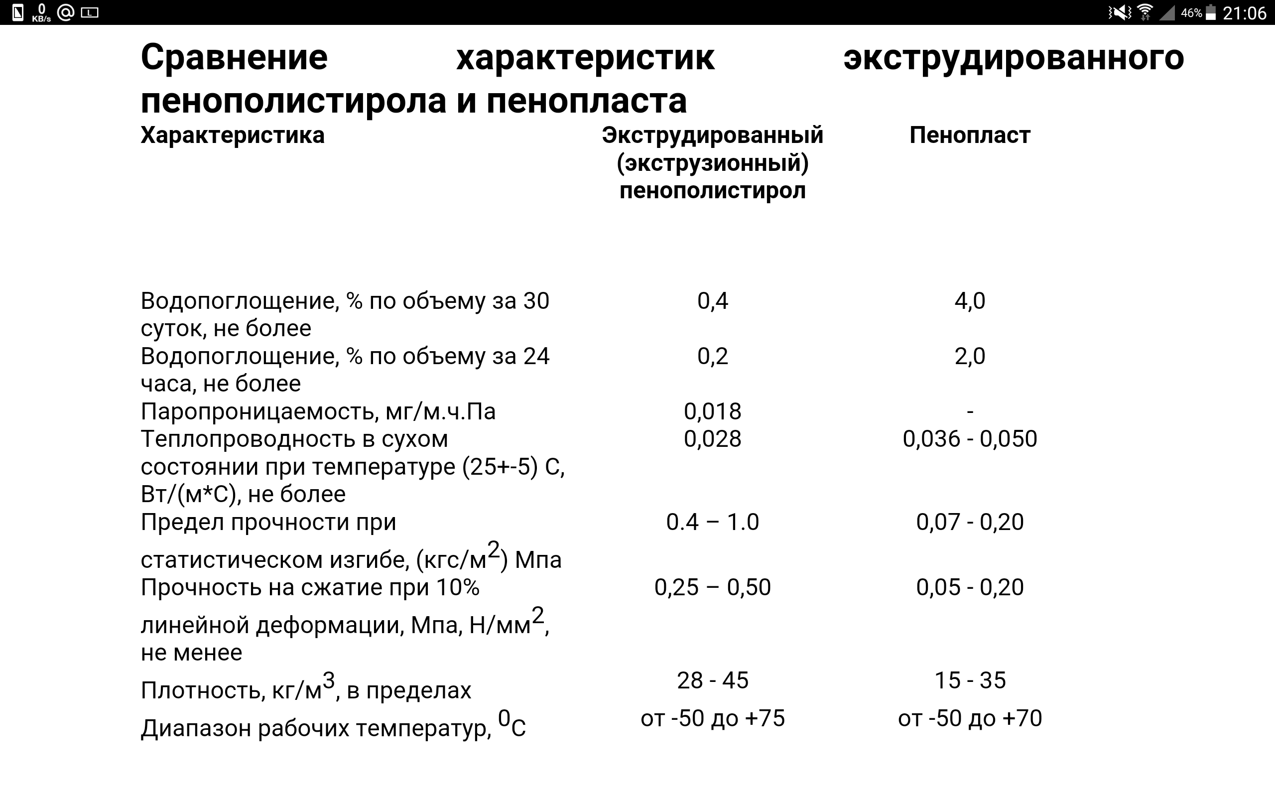Утеплитель пенопласт: достоинства, недостатки, характеристики