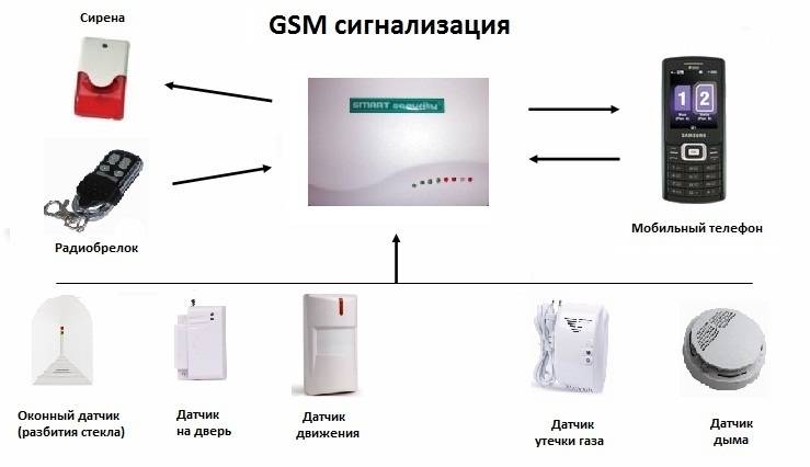 Как работает gsm сигнализация? принципы функционирования и состав охранной gsm системы. | портал о системах видеонаблюдения и безопасности