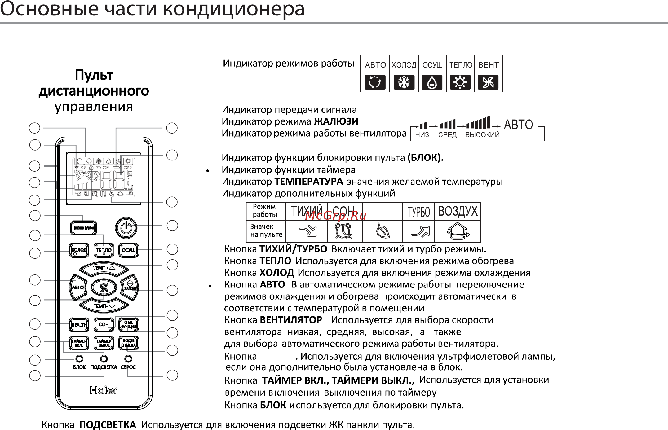 Haier как настроить каналы. Обозначения сплит системы на пульте Haier. Обозначения на пульте кондиционера Haier. Кондиционер Хайер инструкция пульт управления. Сплит система Haier инструкция к пульту.