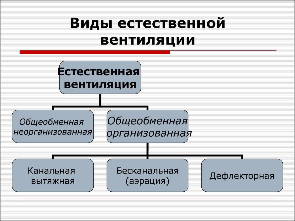 Вентиляция квартиры – виды и правильная организация в жилом помещении