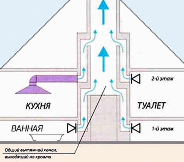 Схема вытяжки для кухни в частном доме