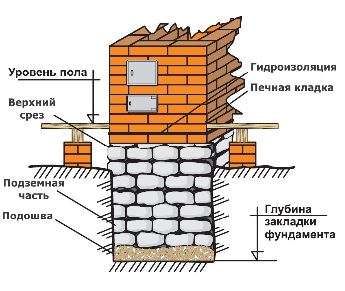 Бутобетонный фундамент: плюсы и минусы, как сделать своими руками