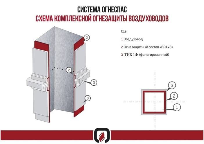 Огнезащита воздуховодов дымоудаления: нормы, материалы и правила выбора покрытия