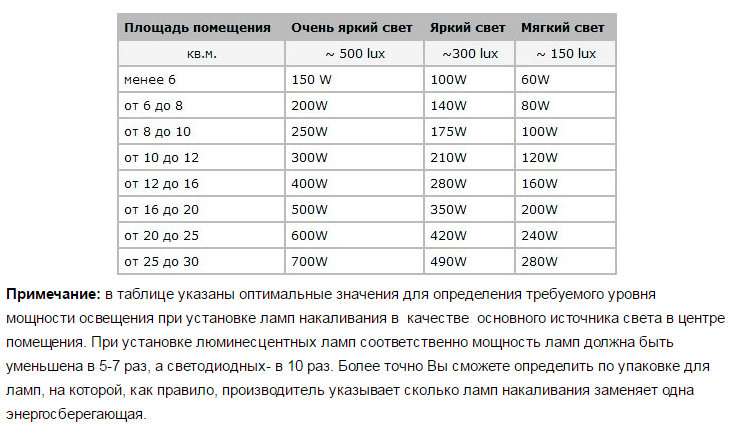Расчет освещенности самостоятельно: формулы и примеры
