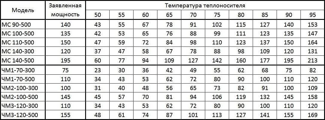 Теплоотдача радиаторов отопления таблица, чугунных батарей, расчет от стояков обогрева