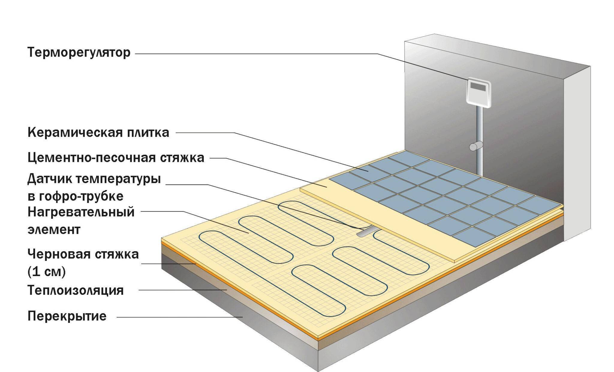 Электрический теплый пол под плитку: укладка и монтаж своими руками