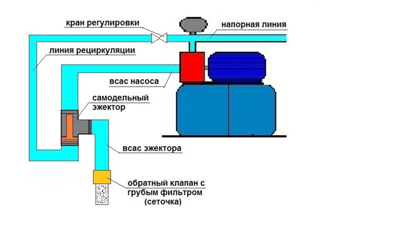 Эжекторный насос (с эжектором) для воды: принцип действия