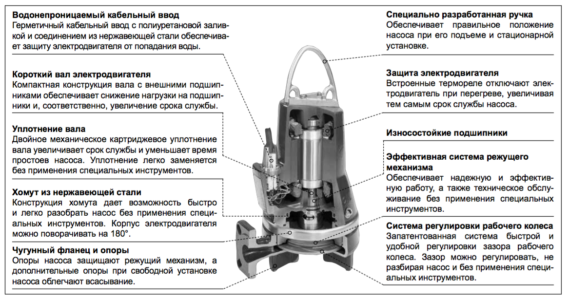 Все преимущества скважинного насоса  марки grundfos