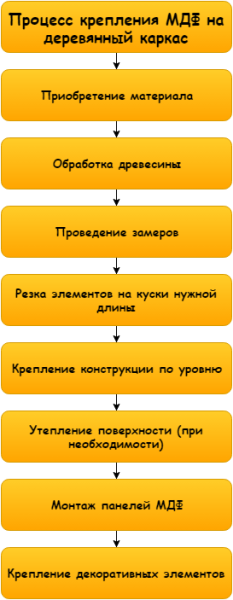 Как правильно крепить панели мдф к стене