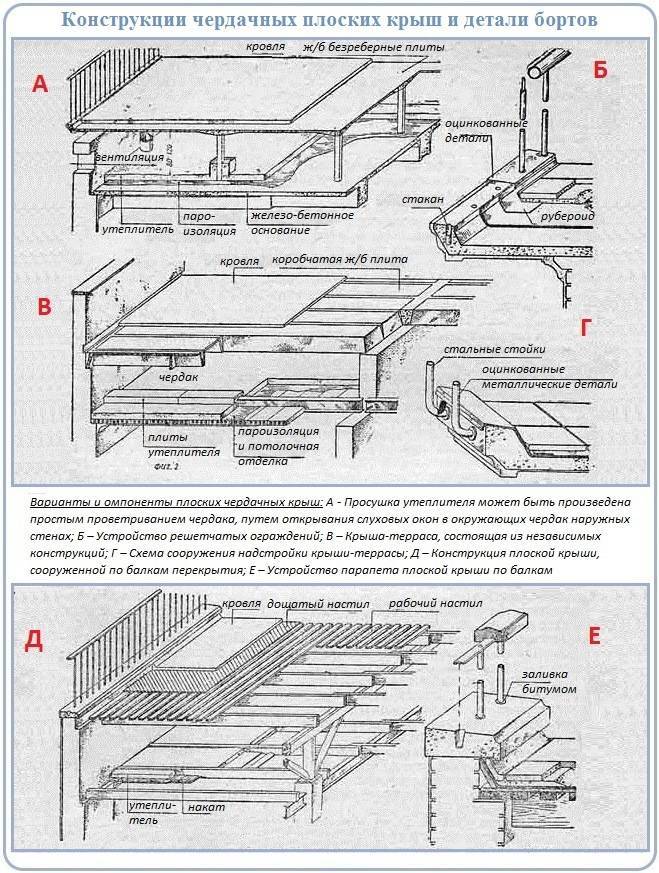 Утепление крыши пеноплексом