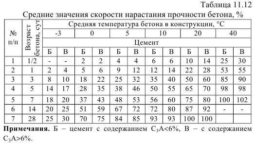 Когда снимать опалубку после заливки бетона осенью? - все о бетоне и отделочных работах бетонных поверхностей