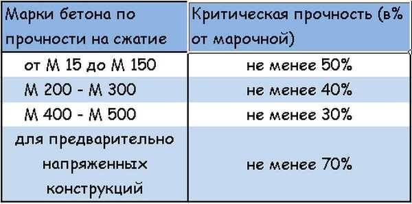 Какой бетон для фундамента: особенности, правильный подбор марки
