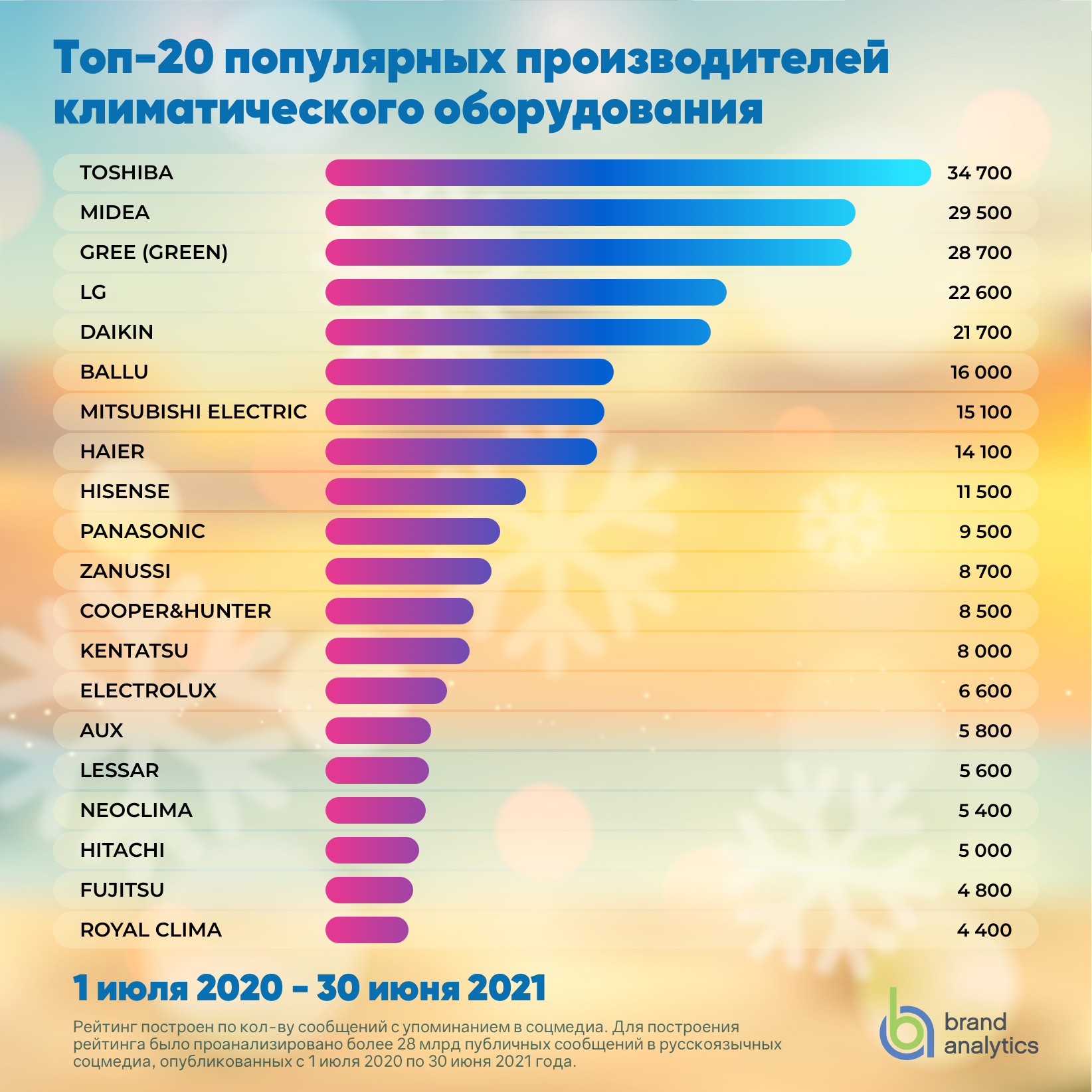 Топ-10 кондиционеров для квартиры - рейтинг лучших за 2023 год