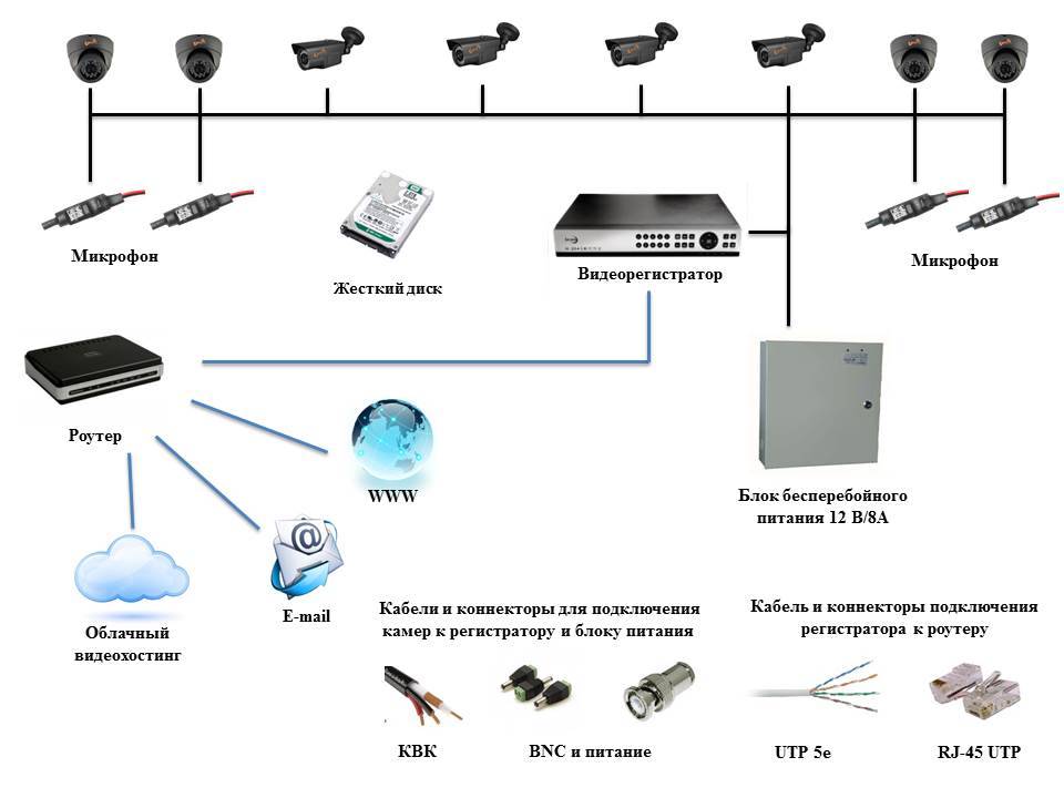 Системы ip видеонаблюдения - уличное, с доступом через интернет,