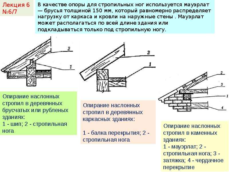 Крепление стропил к мауэрлату: основные варианты крепления