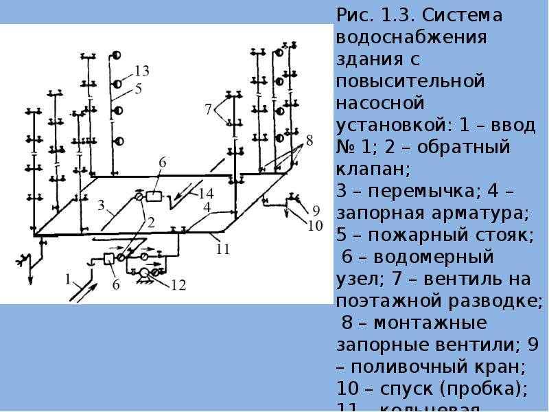 Системы водоснабжения и канализации конструкция и элементы