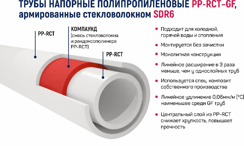Выбор полипропиленовой трубы для водоснабжения и отопления
