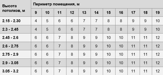 Сколько обоев нужно на комнату: онлайн-калькулятор