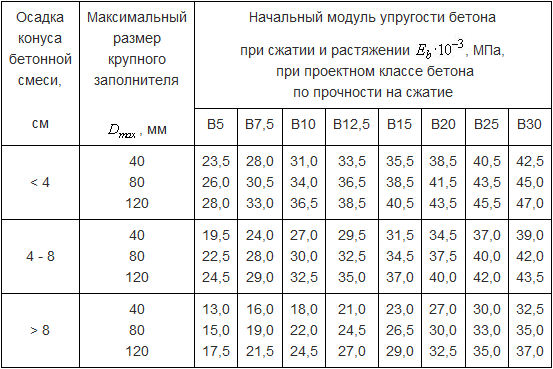 Что такое модуль упругости бетона?