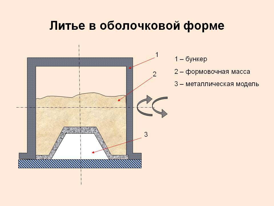 Литье в оболочковые формы. Материал моделей при литье в оболочковые формы. Литье металлов в оболочковые формы. Литье в оболочковые формы кратко. Литье в оболочковые формы процесс.