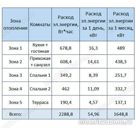 Как рассчитать теплый пол - варианты, примеры расчетов, инструкция