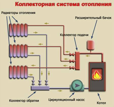 Двухтрубная система отопления частного дома: устройство, типы систем, схемы, компоновка, разводка, монтаж и запуск системы (фото & видео) +отзывы