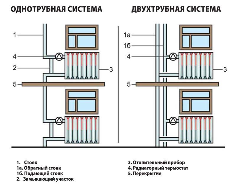 Схемы разводки радиаторов отопления