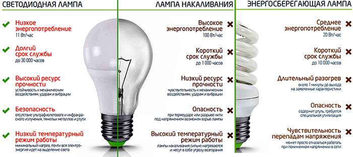 Диммируемые светодиодные лампы: отличия от обычных, плюсы и минусы - все об инженерных системах