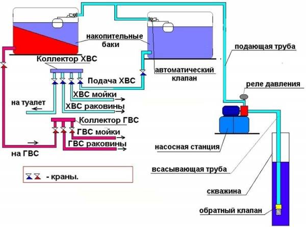 Накопительная емкость для водоснабжения: схема для частного дома, монтаж и наладка