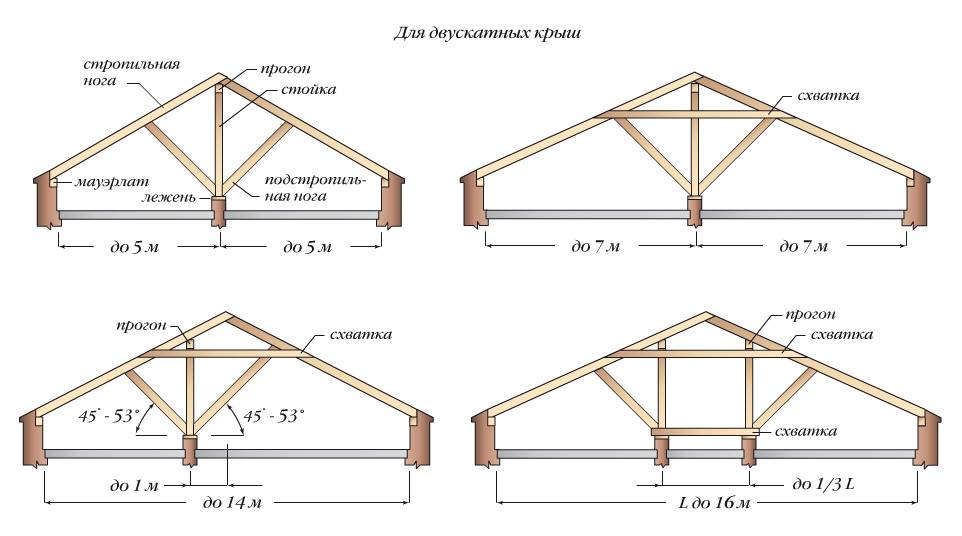 Стропильная система односкатной крыши: используем калькулятор для расчета стропильной системы