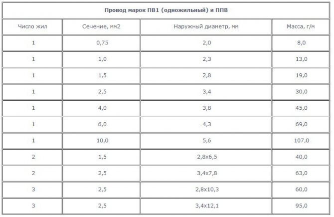 Провод медный пв-1 (пув) 16 кв.мм одножильный гост (разноцветный) гост