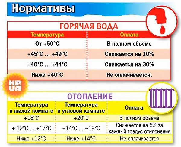 Куда обращаться, если горячая вода в кране не соответствует нормам?