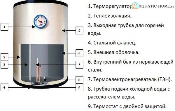 Как устроен электрический водонагреватель накопительного типа