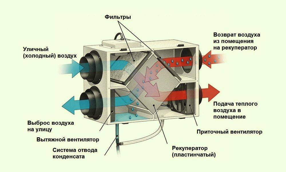 Что такое рекуперация тепла и принцип работы