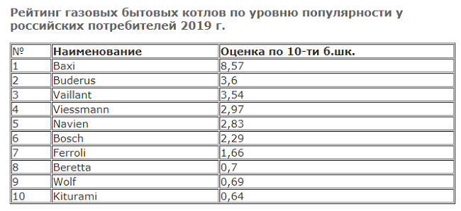 Рейтинг напольный. Рынок газовых котлов 2020. Список котлов. Рынок газовых котлов России. Рейтинг российских газовых котлов.