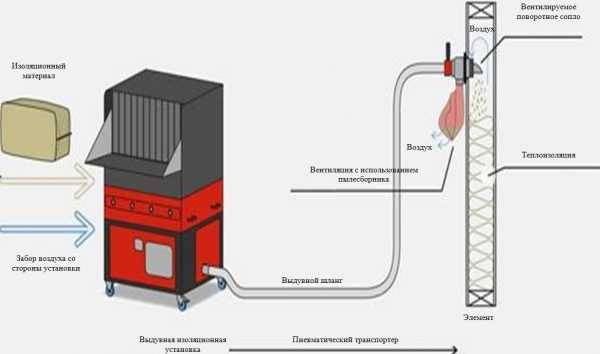 Утепление дома эковатой: способы, нюансы, особенности работы