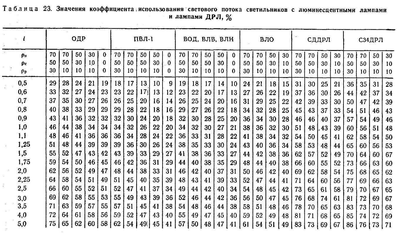 Как самостоятельно выполнить расчет освещенности помещения