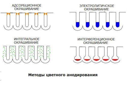 Анодирование алюминия: что это такое, виды, процесс своими руками