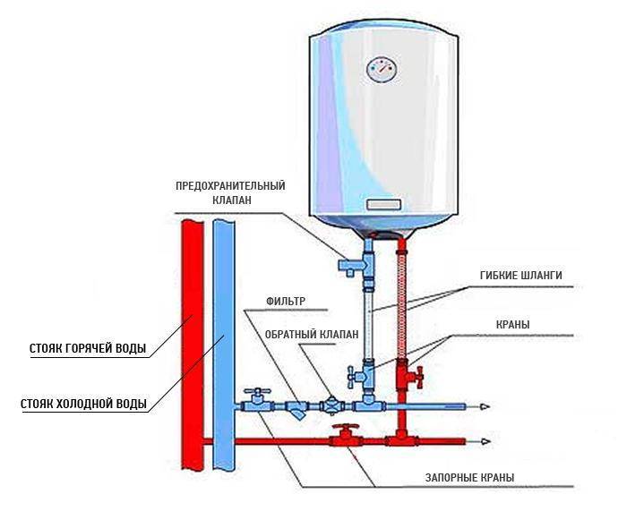 Как правильно включить водонагреватель (бойлер) — правильно, с сенсорным экраном, накопительный, термекс,аристон, эдисон, занусси