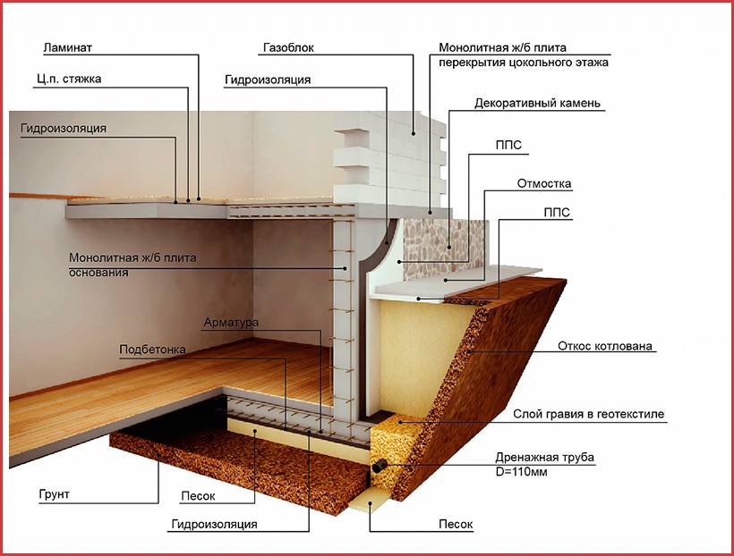 Цокольный этаж из монолитного бетона: технология строительства и монтаж