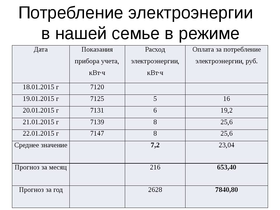 Потребление электроэнергии бытовыми приборами: таблица, расчеты