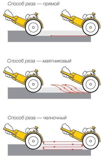 Как правильно работать болгаркой: техника, приемы, безопасность