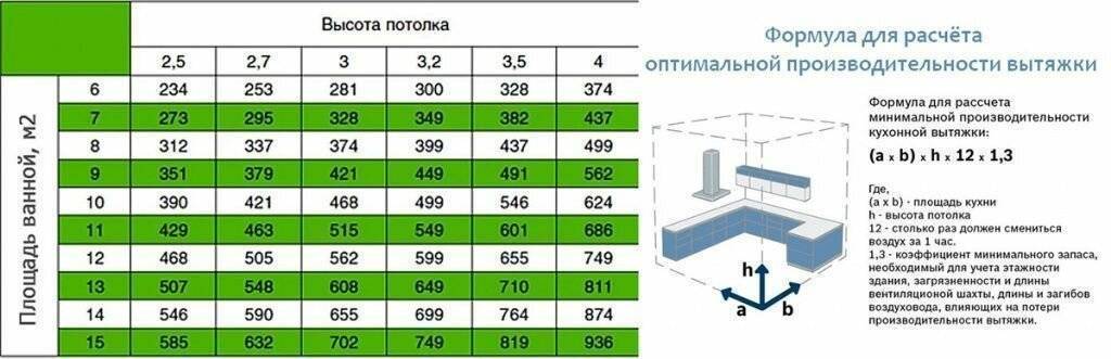 Расчет мощности вытяжки