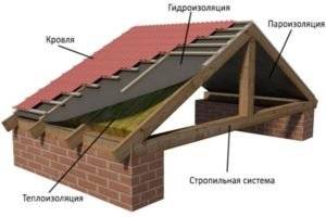 Утеплитель для крыши: выбор материала и схема укладки