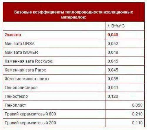 Теплопроводность утеплителей — сравнительная таблица
