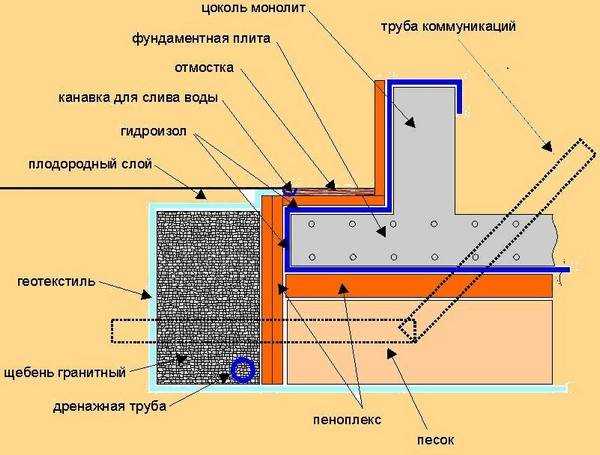 Плитный фундамент для частного дома: где и когда используется, как рассчитать, этапы монтажа