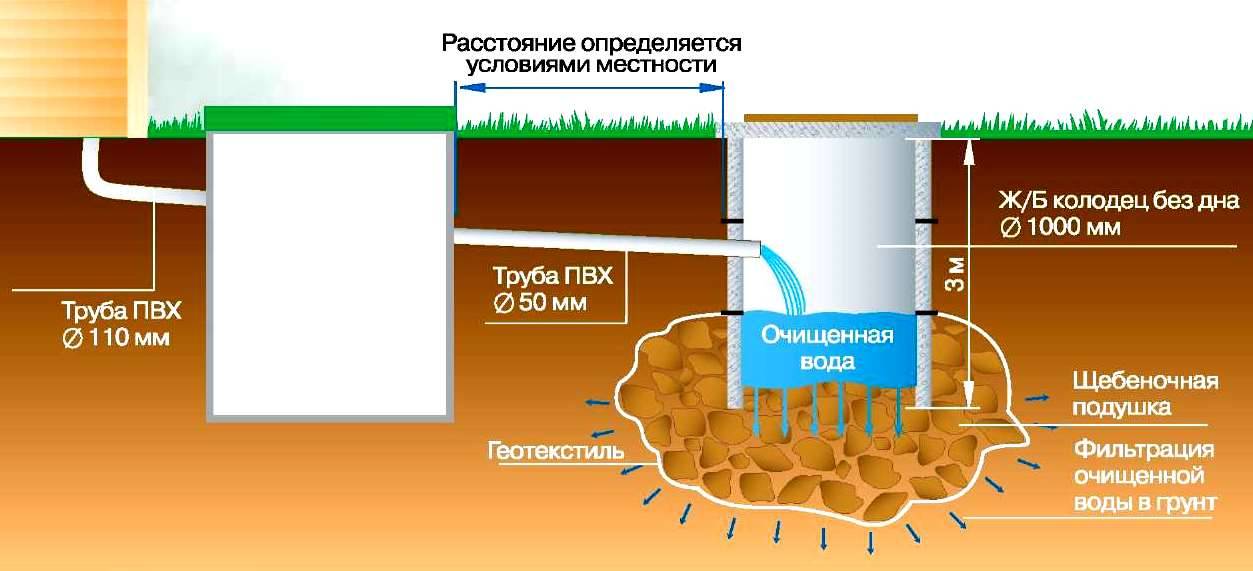 Застой воды в сливной яме: причины, решения с выкачкой и химией, профилактика
