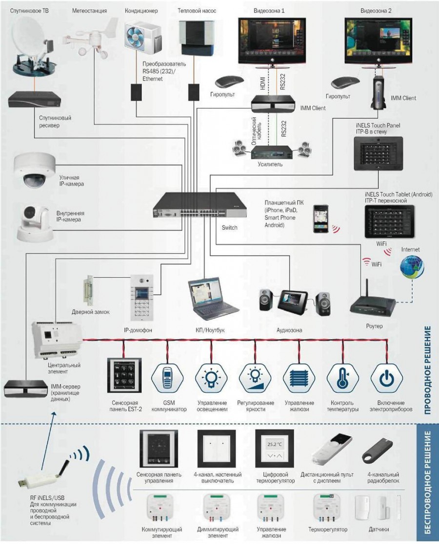 Оборудование умный дом схема