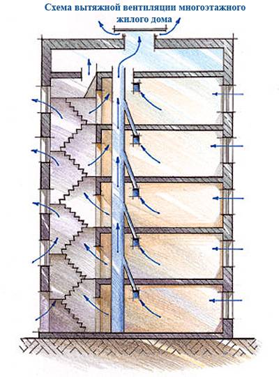 Принцип работы вентиляции в многоквартирном доме — это необходимо знать