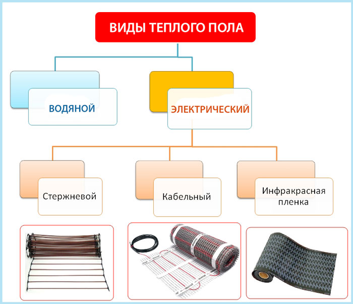Тёплый пол thermo: описание обогрева от компании швеции термо
